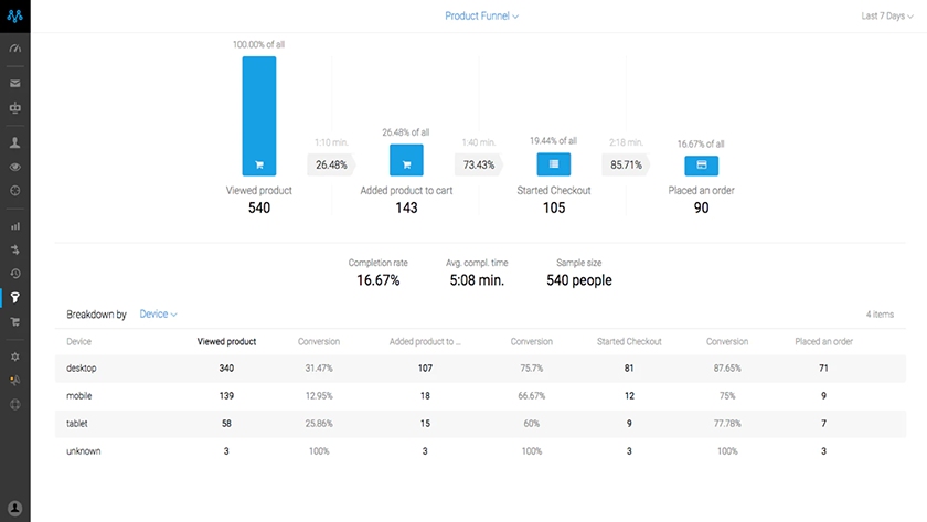 Metrilo product funnel analysis.