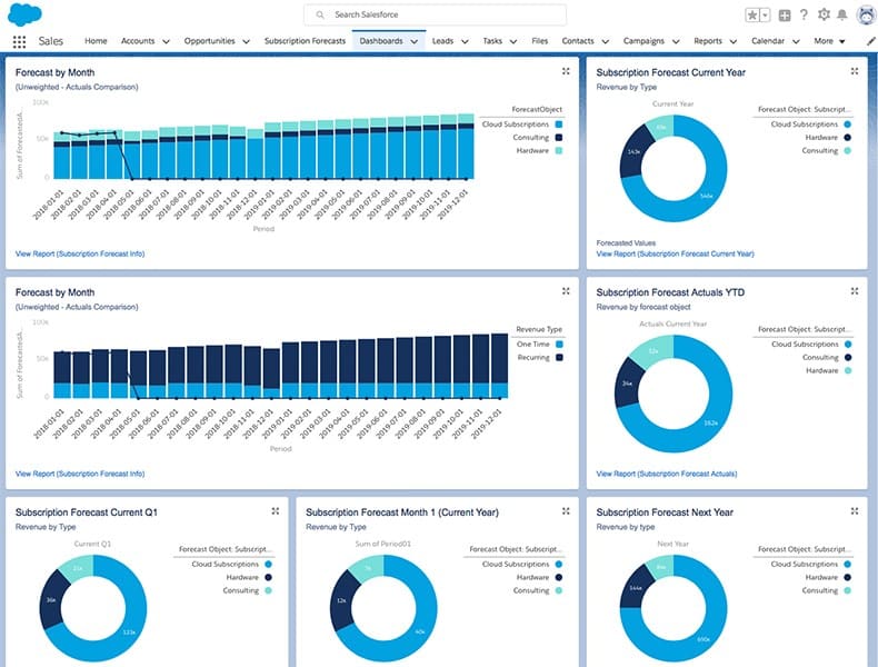 Salesforce forecast by month dashboard.