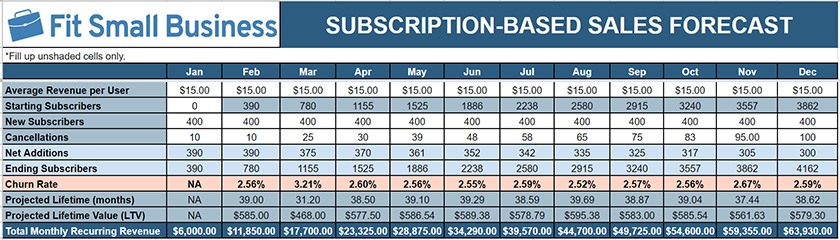Subscription-based forecast template example.
