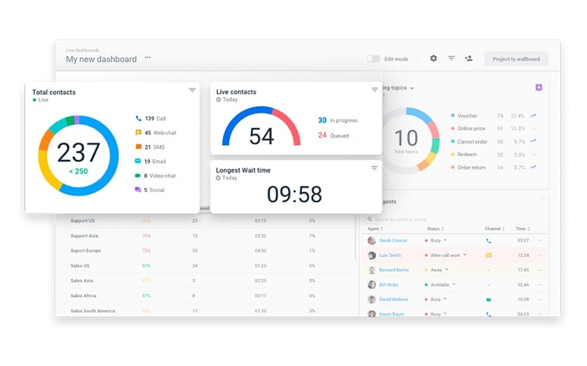 Talkdesk real-time performance management and historical reporting.
