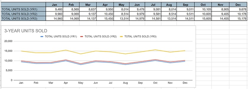 Three-year projection of units sold.