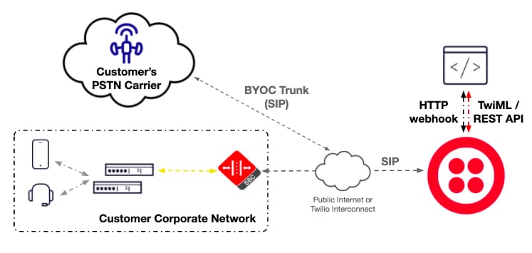 Twilio BYOC Trunking process.