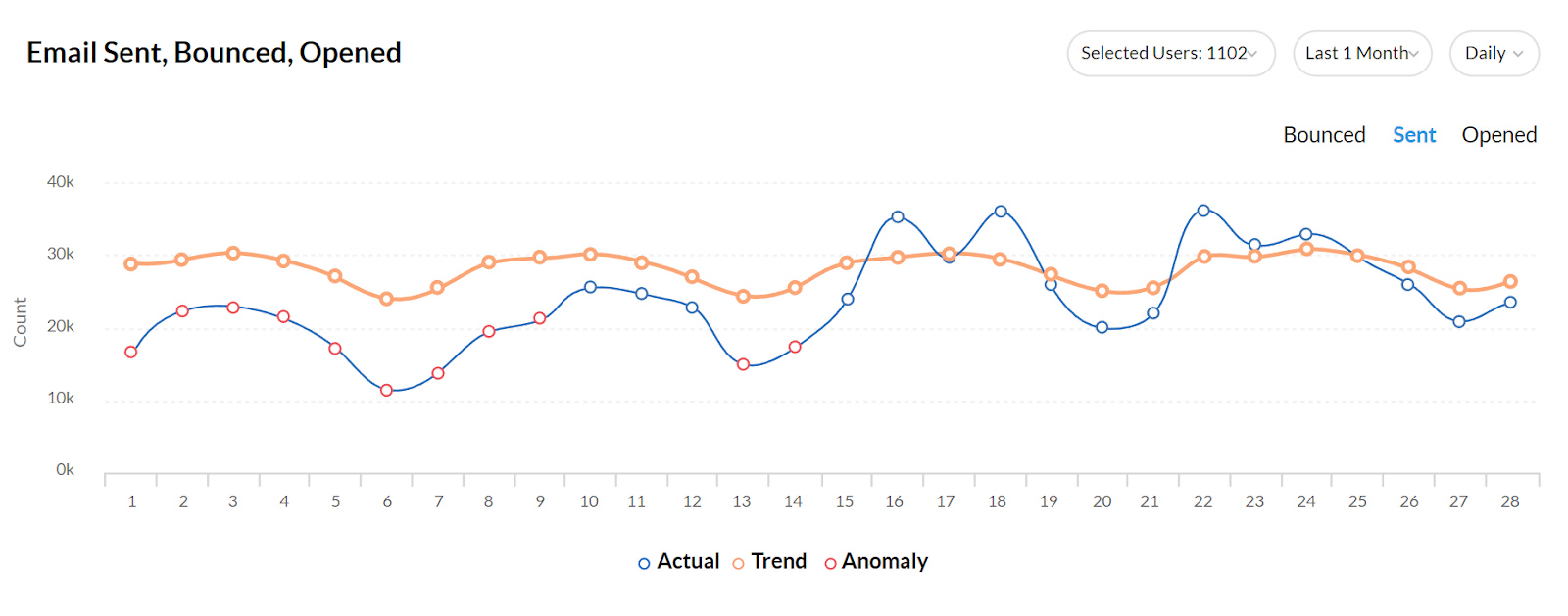 Zoho CRM AI-powered Anomaly Detector.