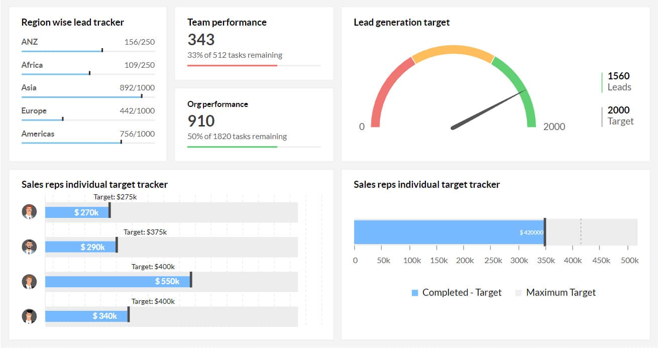 An example of a sales tracker dashboard in Zoho CRM.