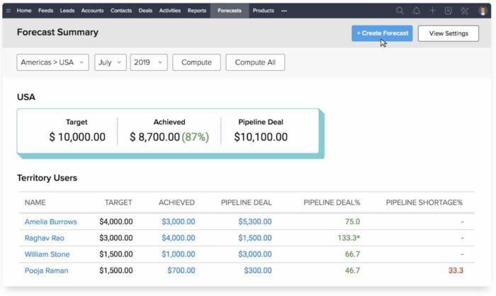 Zoho CRM Forecast page.