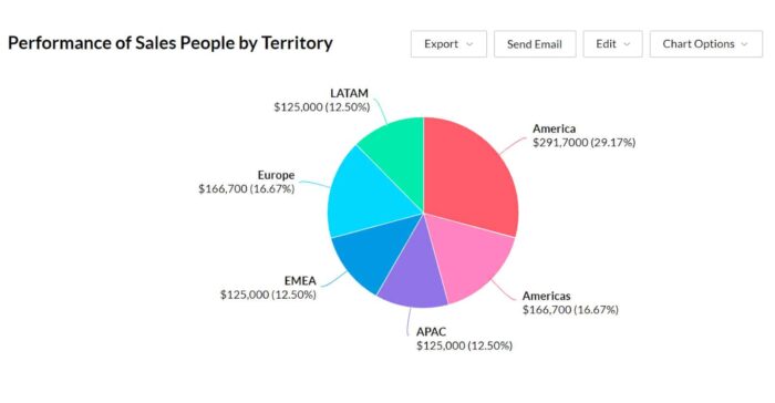 Zoho CRM Performance graph.