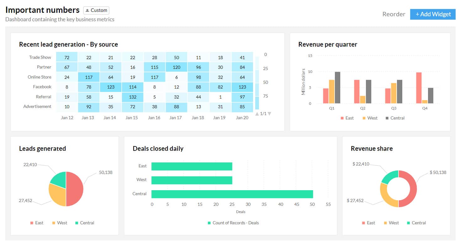 Zoho CRM sales analytics dashboard.