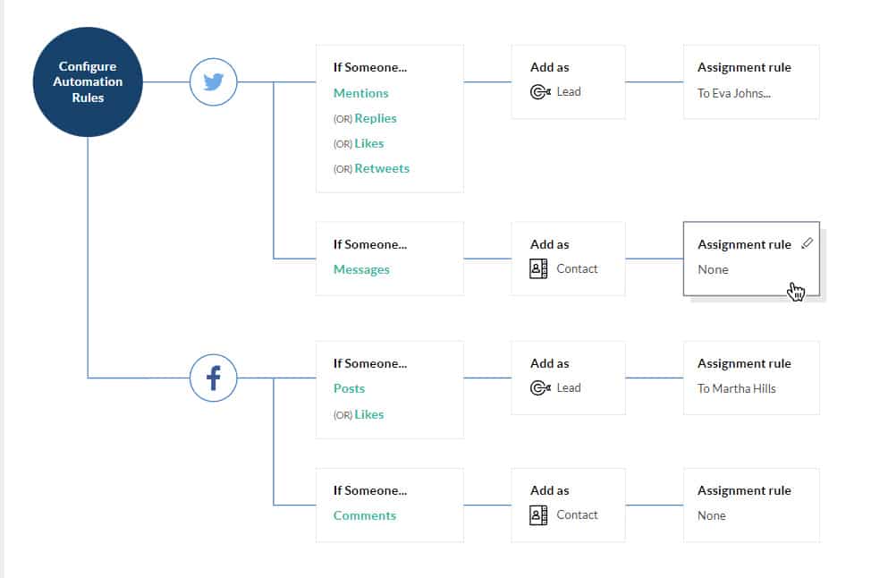 A flowchart showing the flow of automation rules for automatic lead generation from social media contacts using Zoho CRM.
