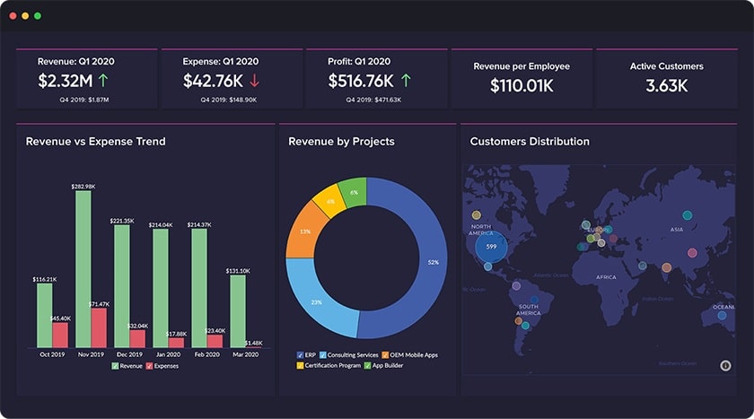 Zoho revenue analytics dashboard.
