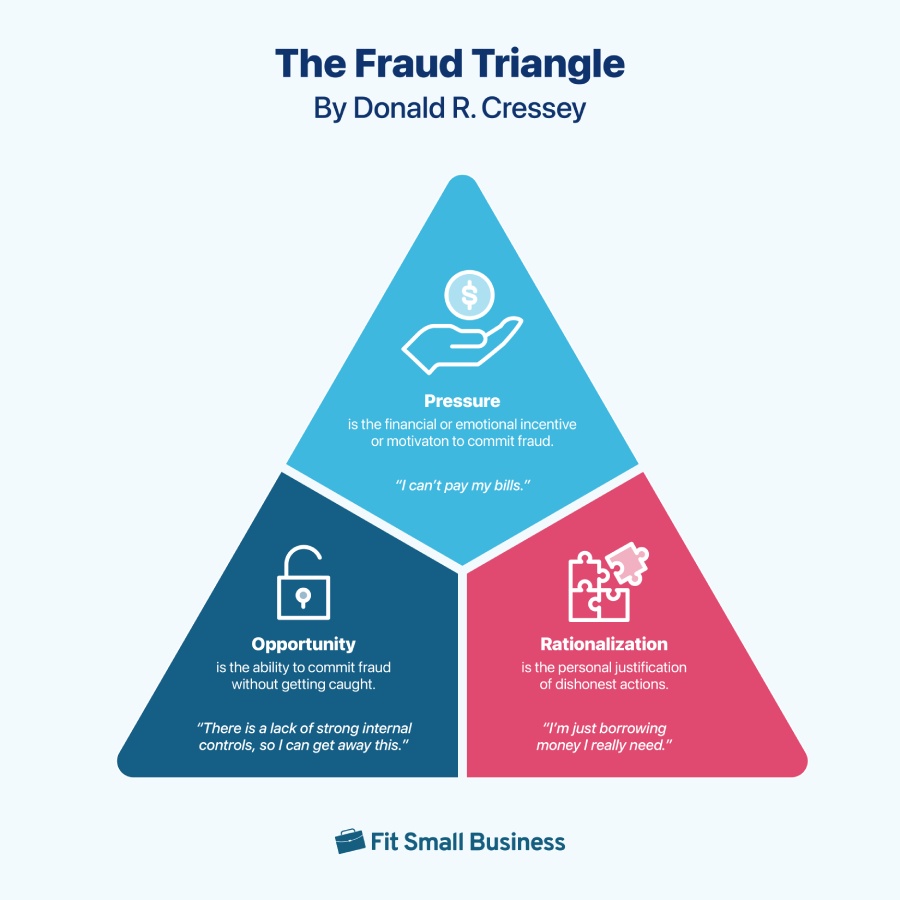 The Fraud Triangle by Donald R. Cressey.