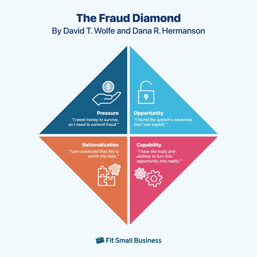 The fraud diamond has four parts, which represent the four factors that lead to fraud.