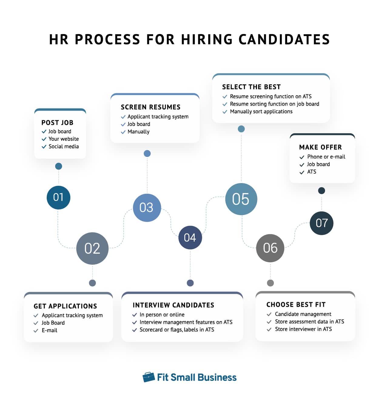 Showing a graphic of HR process for hiring candidates.