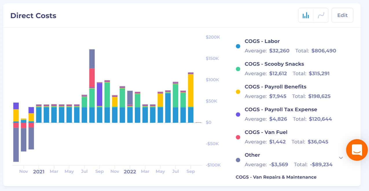A sample chart showing the Composition of Direct Costs on Bookkeeper360.