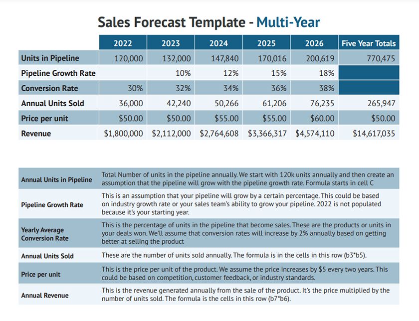 Five-year sales forecast template example.