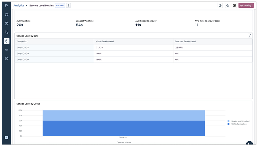 Freshdesk service level metrics dashboard.