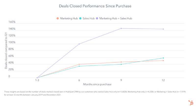 An example of HubSpot CRM's integrated deal insights from Marketing and Sales Hubs.