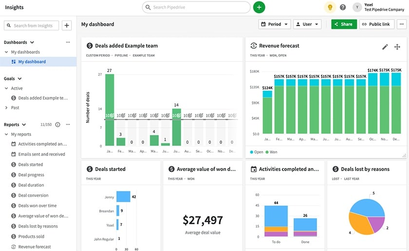Pipedrive dashboard with revenue forecast and insights.