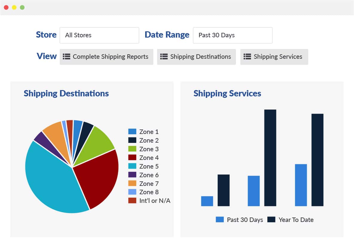 A graph and chart for ShippingEasy Destinations and Services reports.