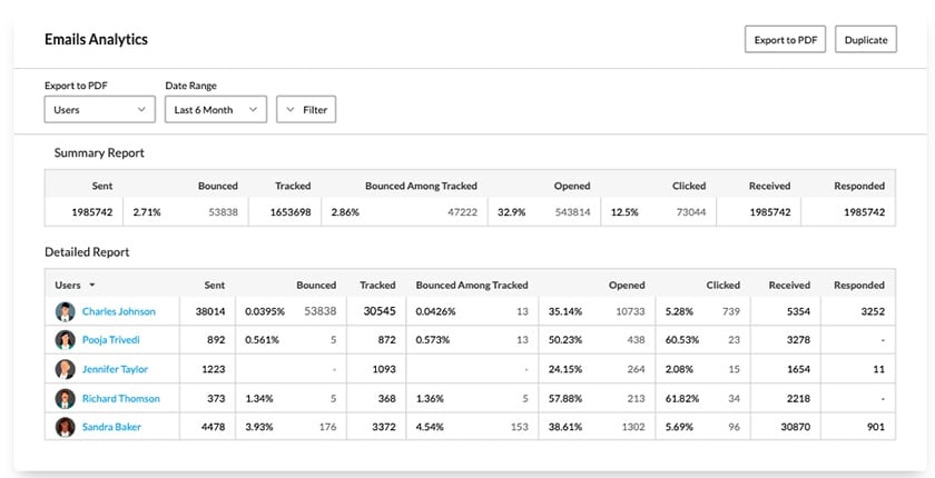 Zoho CRM email analytics dashboard.