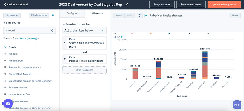 HubSpot’s deal amount by deal stage.