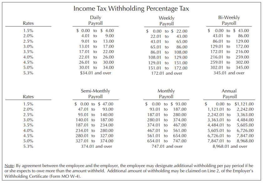 Income tax withholding percentage tax.