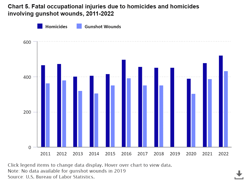 Chart showing fatality rate at workplace from 2011 to 2022