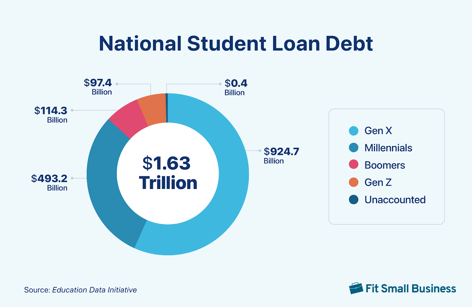 Circle graph showing national student loan debt.