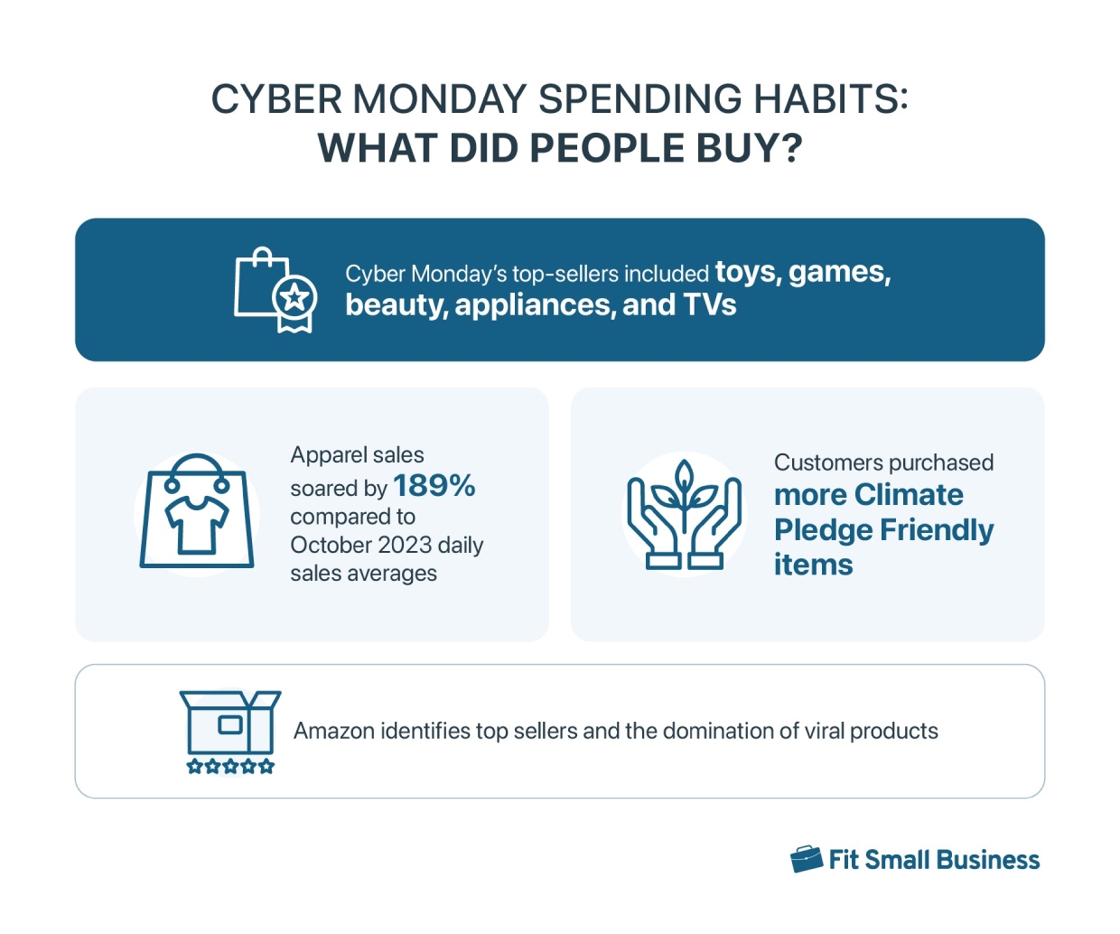 Composite graphic featuring consumer spending habits and top sellers on Cyber Monday.