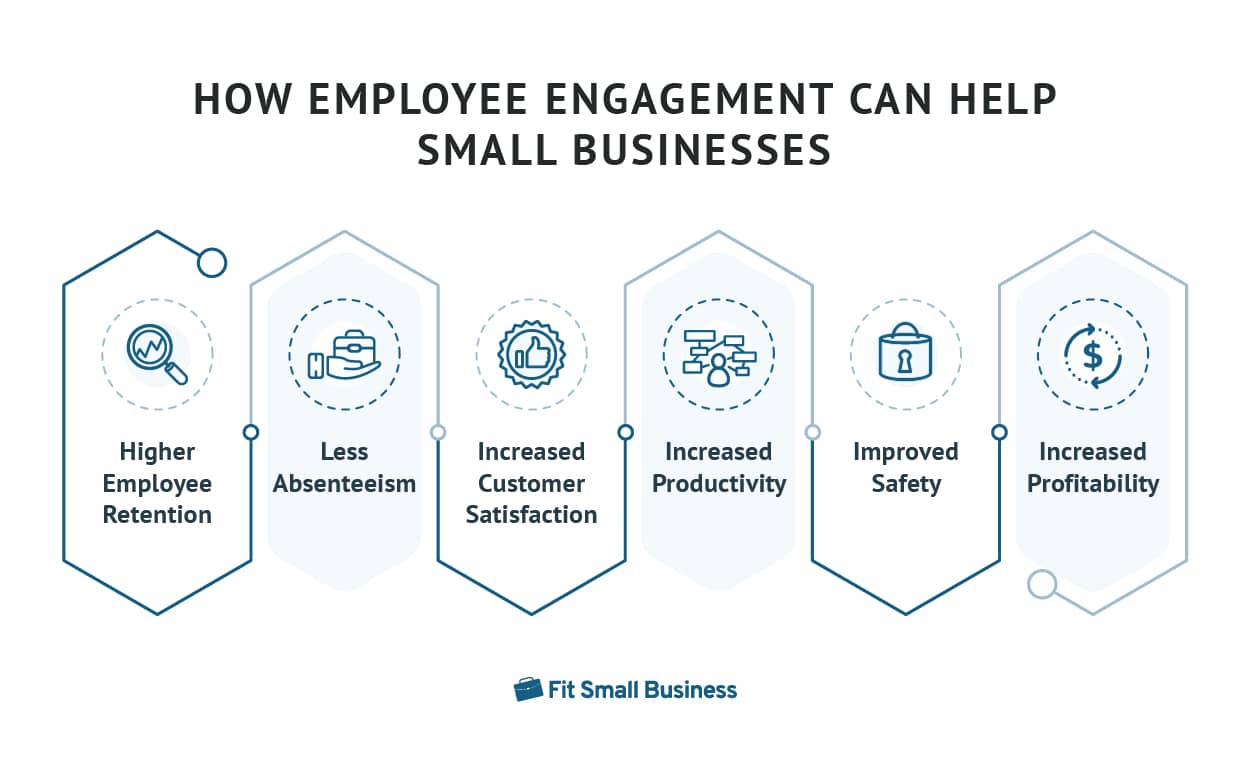 Graphic highlighting six key benefits of having engaged employees