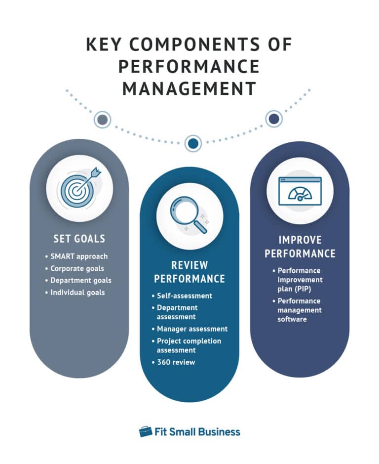 What Is Performance Management? Process, Components, And Tools