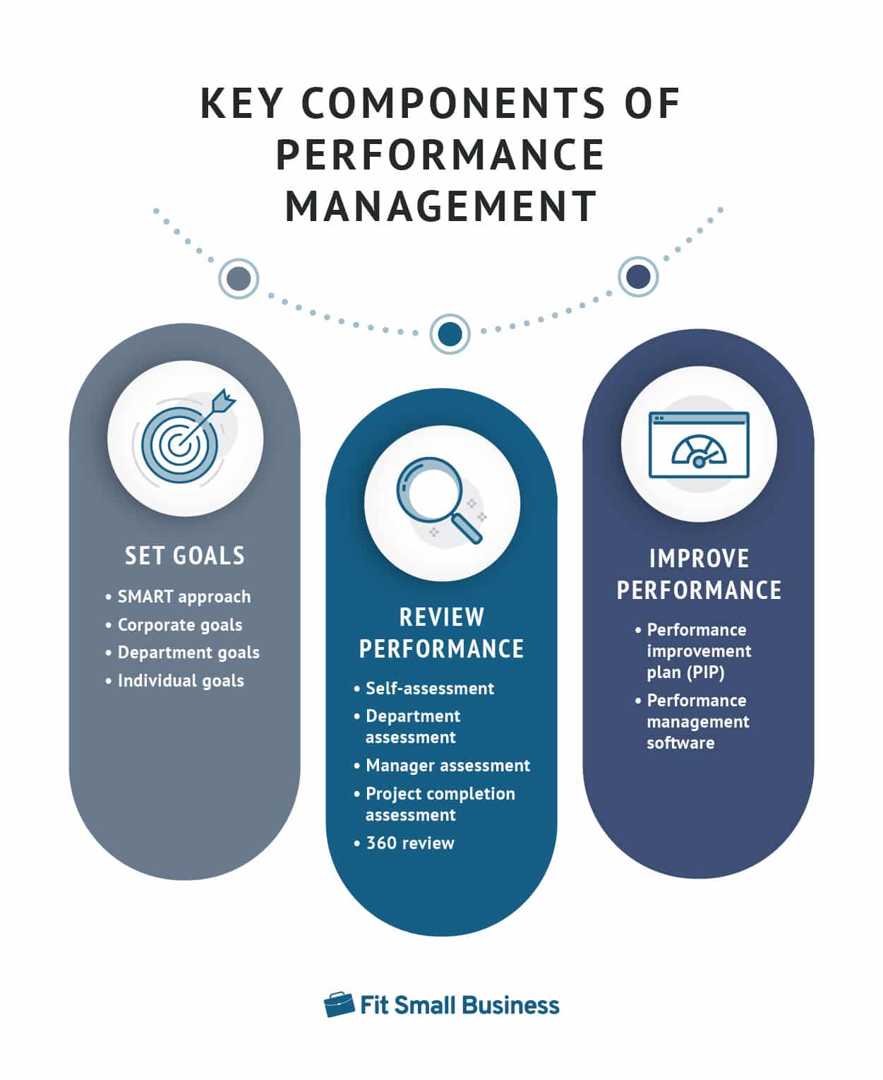 A graphic showing the three components of performance management.