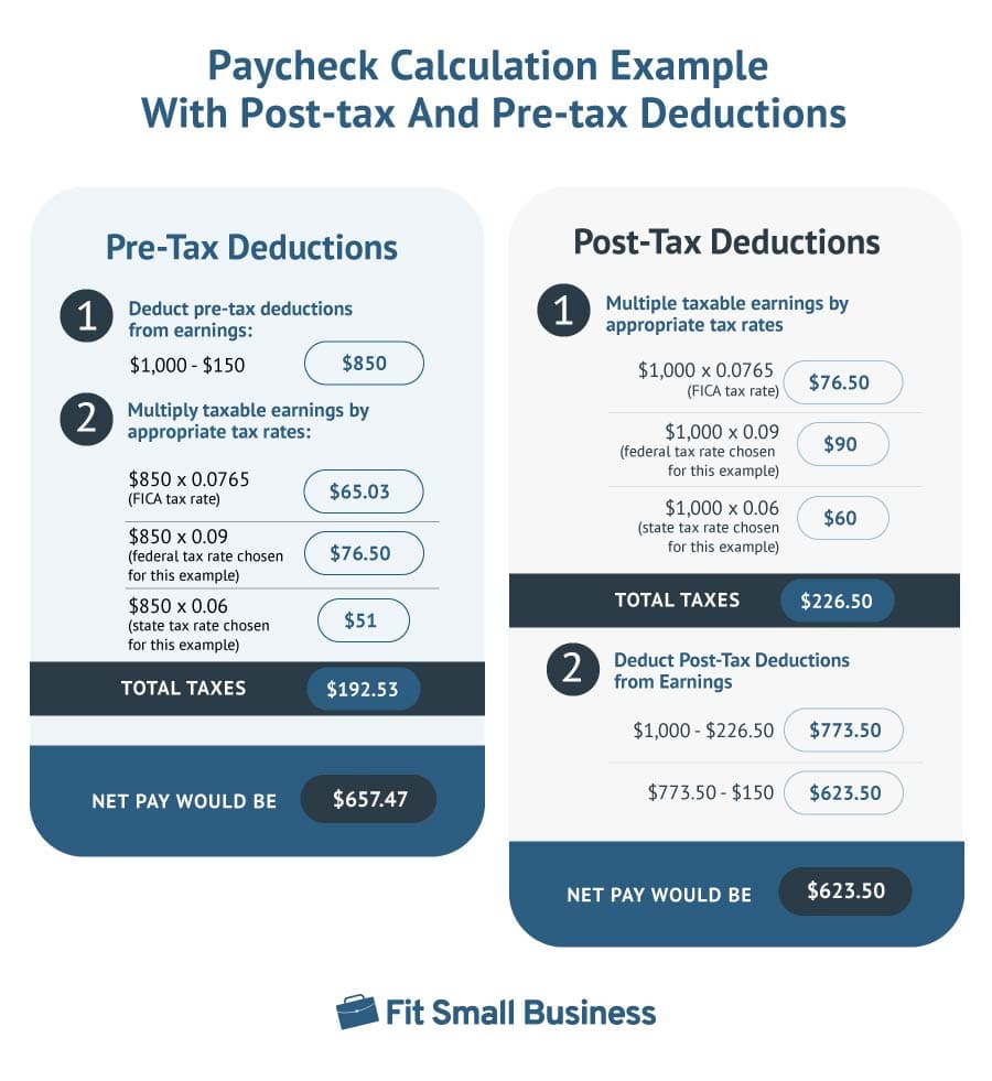 Paycheck Calculation Example with Post-tax and Pre-tax Deductions.