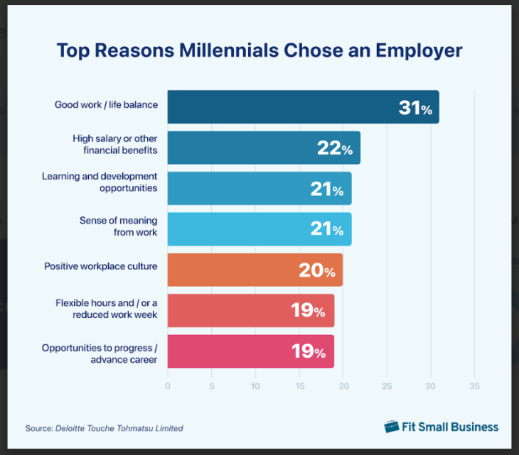 20 Fascinating Millennials in the Workplace Statistics (2024)