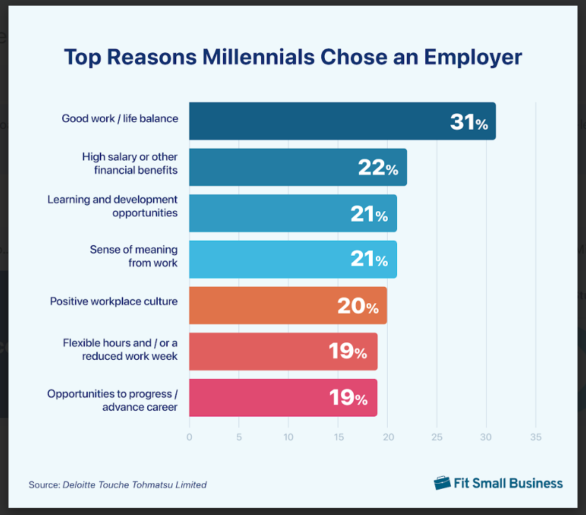 Graph showing top reasons millennials choose an employer.