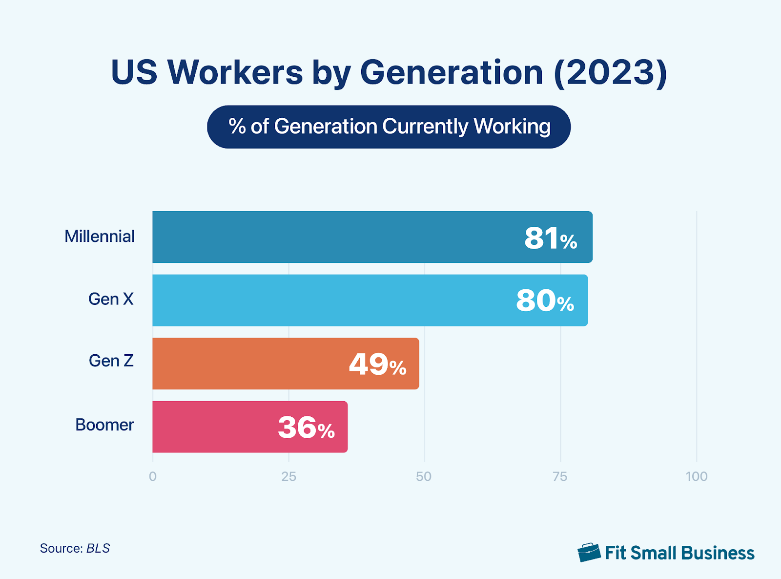 Graph showing US workers by generation.