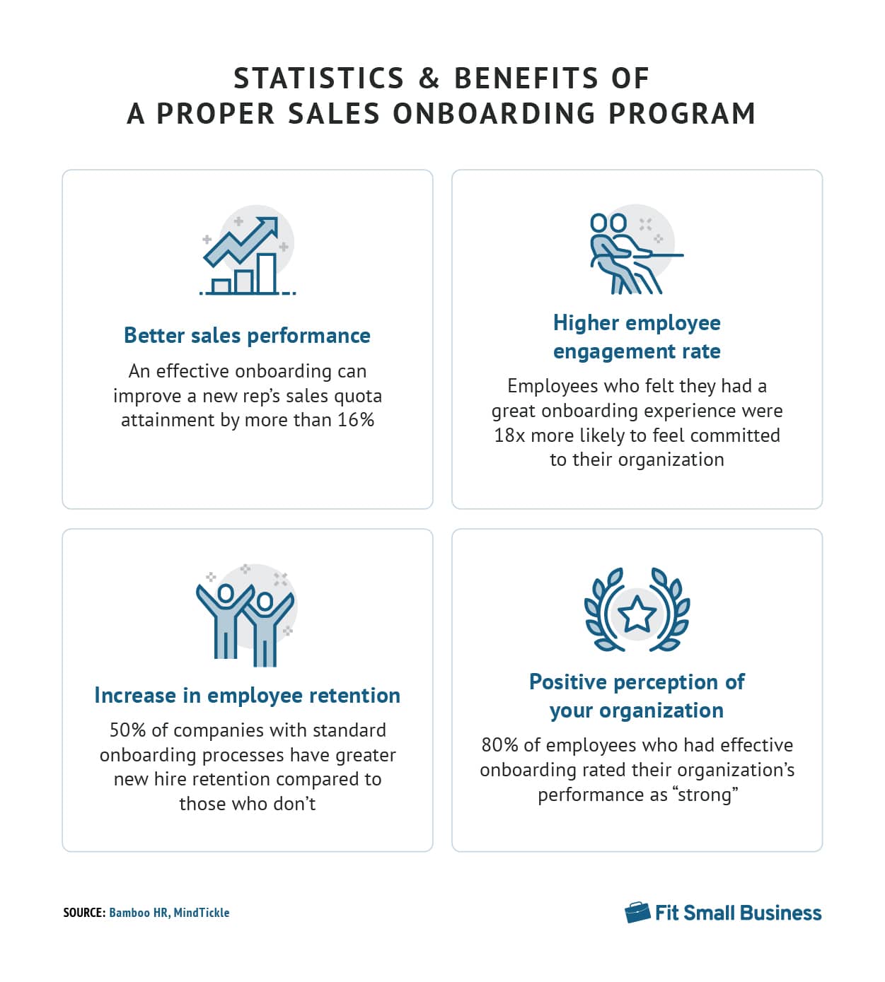 Graphic describing four key benefits of a proper sales onboarding program