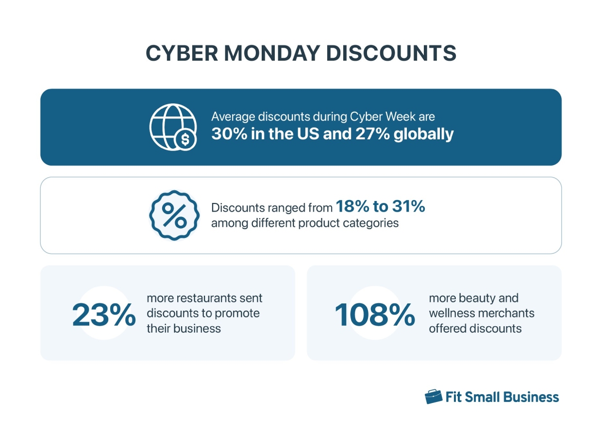 Composite graphic featuring statistics on discounts during Cyber Monday.