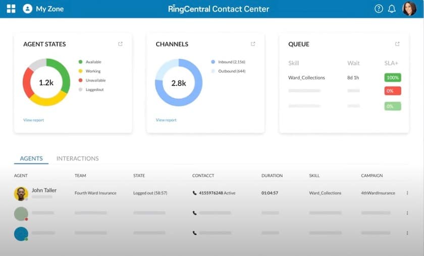 An image showing the RingCentral Contact Center analytics dashboard.