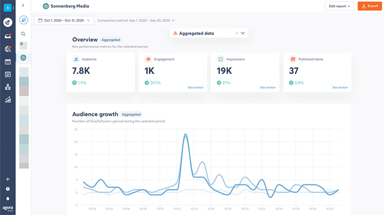 Graph depicting Agorapulse analytics dashboard for social media audience growth