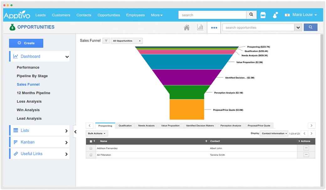 Apptivo Opportunities dashboard sample.