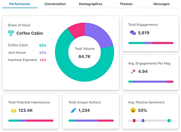 Graphs showing audience analytics from Sprout Social