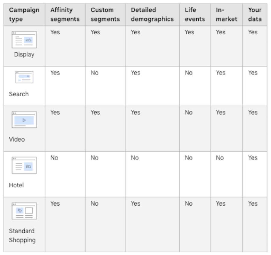 Breakdown from Google of the targeting capabilities of each ad type of campaign