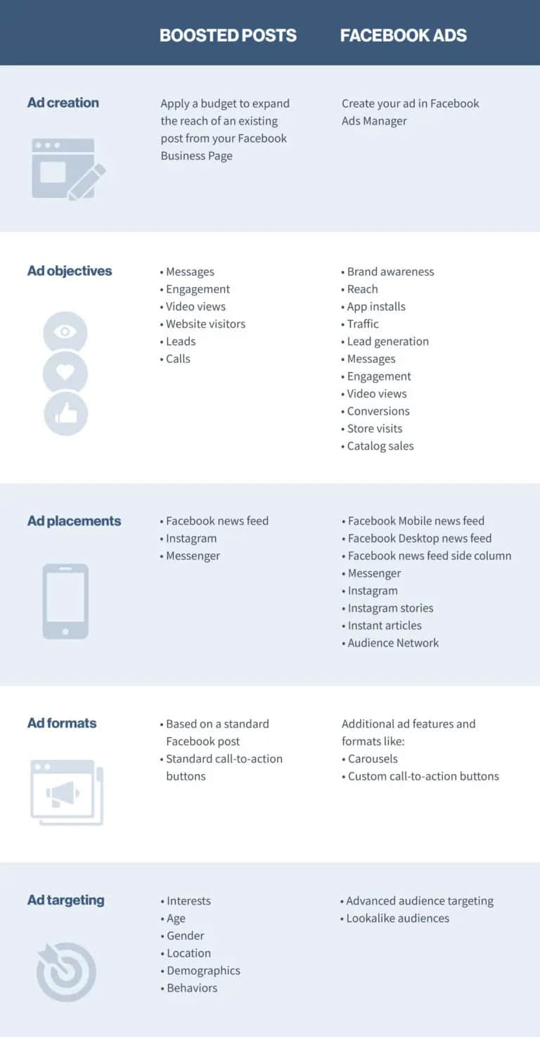 Facebook posts vs ad types and targeting options.