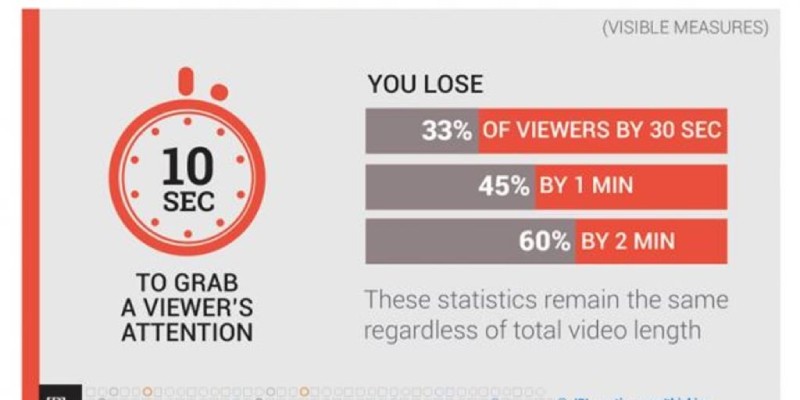 Statistics on how much time you have to grab a viewer’s attention and how many viewers you lose for every minute that passes.