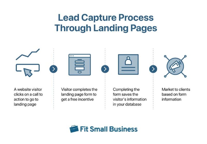 Process of how leads go through the landing page pipeline. 