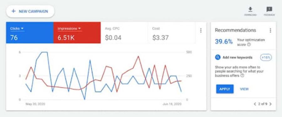 Line graph showing an ad campaign's analytics breakdown on the Google Overview page