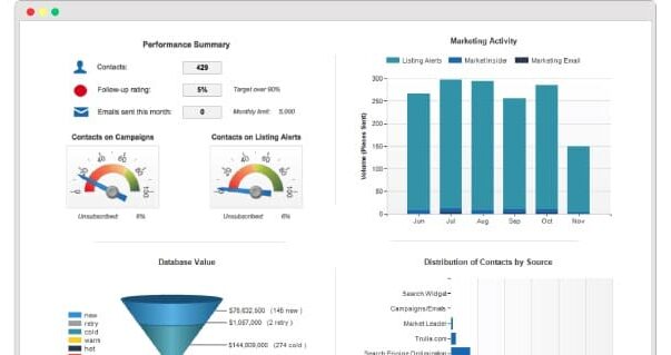 Accountability and performance dashboard from a Business Suite account.