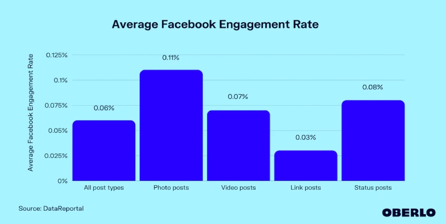 Graph from Oberlo titled "Average Facebook engagement rate"