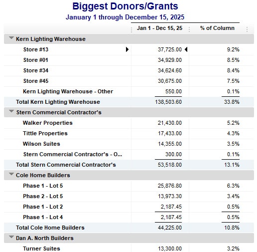 QuickBooks Premier Nonprofit report on biggest donors or grants.