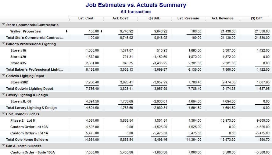 Sample QuickBooks Work Estimates vs. Actual Expenses report.